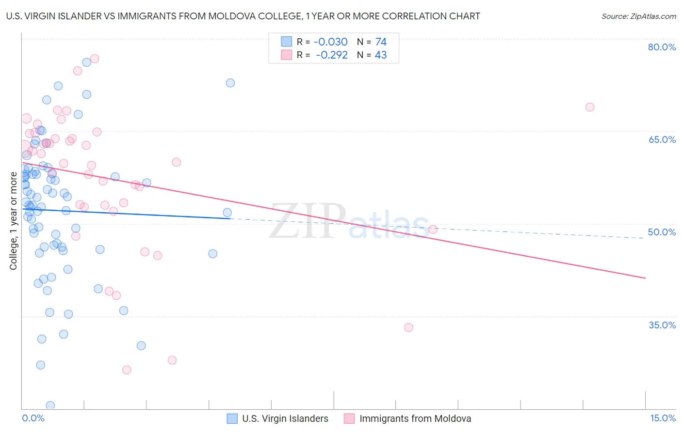 U.S. Virgin Islander vs Immigrants from Moldova College, 1 year or more