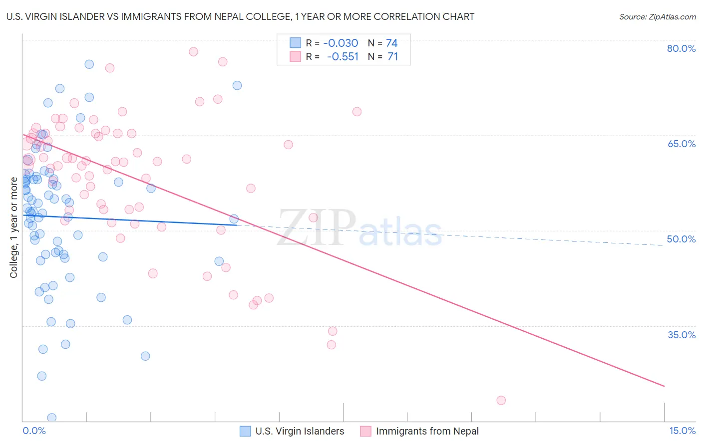 U.S. Virgin Islander vs Immigrants from Nepal College, 1 year or more