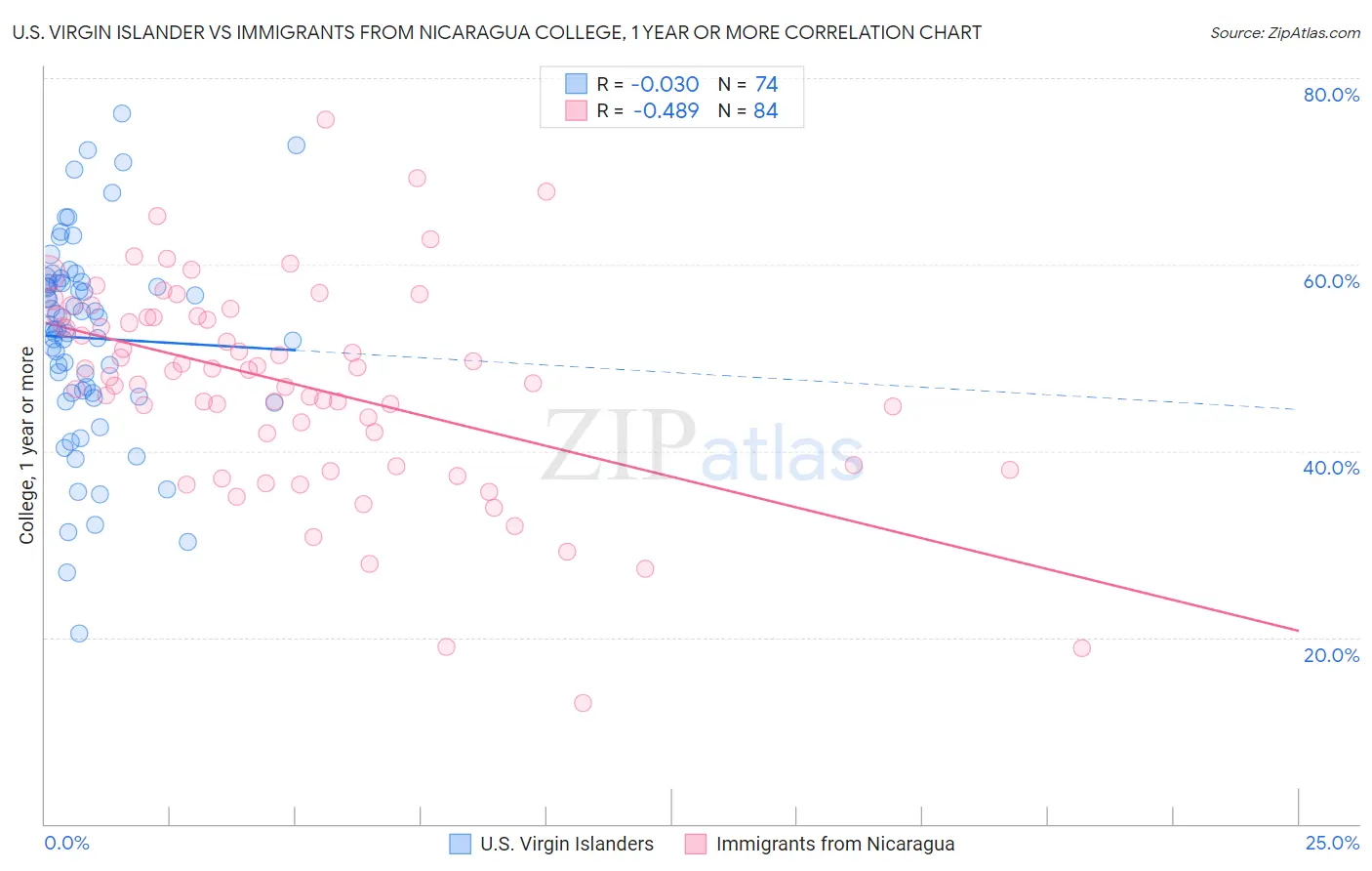 U.S. Virgin Islander vs Immigrants from Nicaragua College, 1 year or more