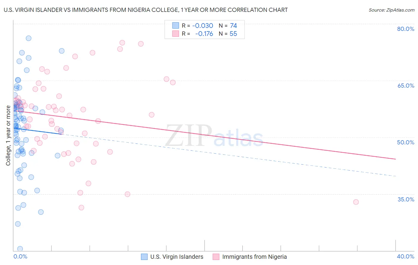 U.S. Virgin Islander vs Immigrants from Nigeria College, 1 year or more