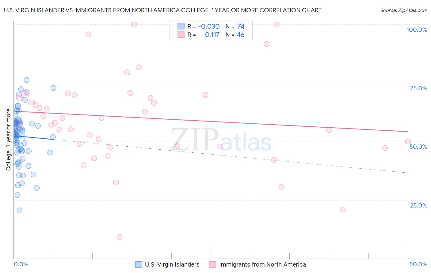 U.S. Virgin Islander vs Immigrants from North America College, 1 year or more
