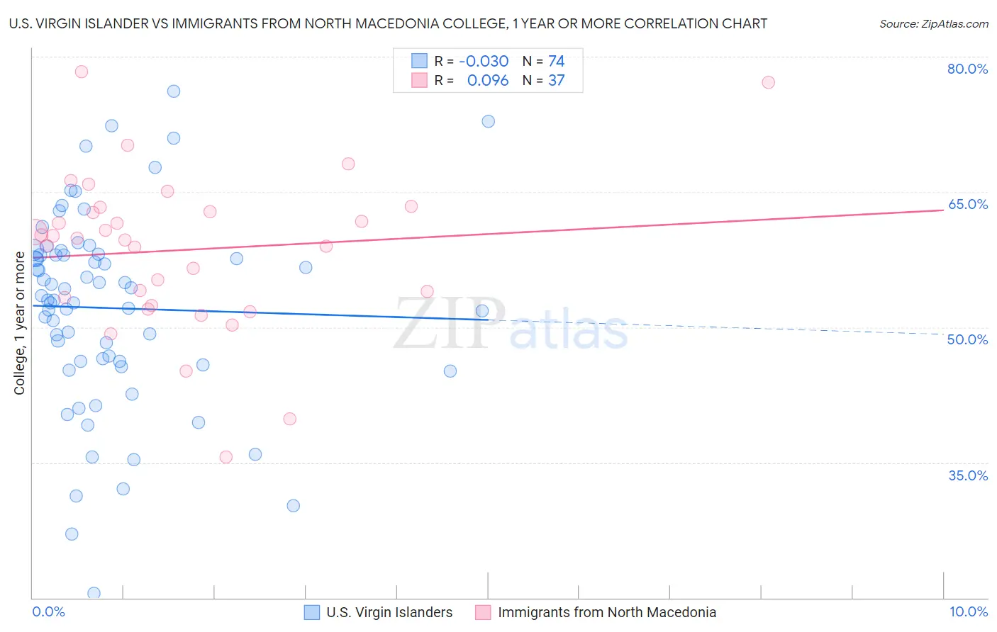 U.S. Virgin Islander vs Immigrants from North Macedonia College, 1 year or more