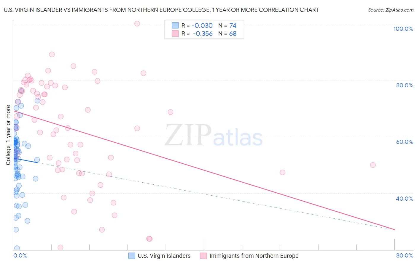 U.S. Virgin Islander vs Immigrants from Northern Europe College, 1 year or more