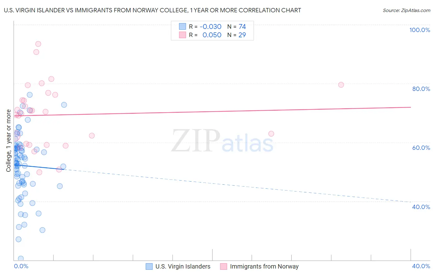 U.S. Virgin Islander vs Immigrants from Norway College, 1 year or more