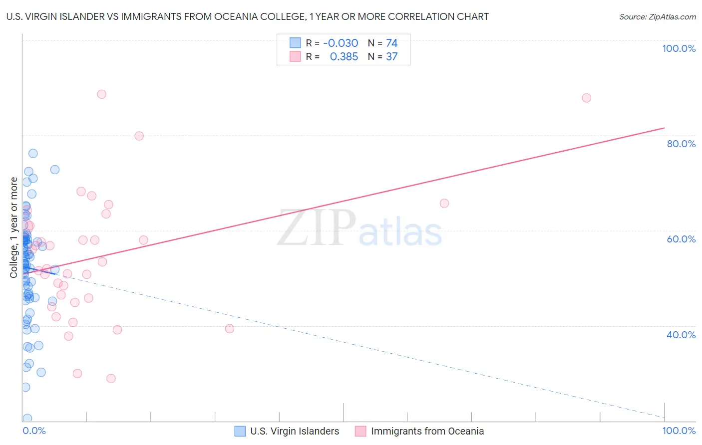 U.S. Virgin Islander vs Immigrants from Oceania College, 1 year or more