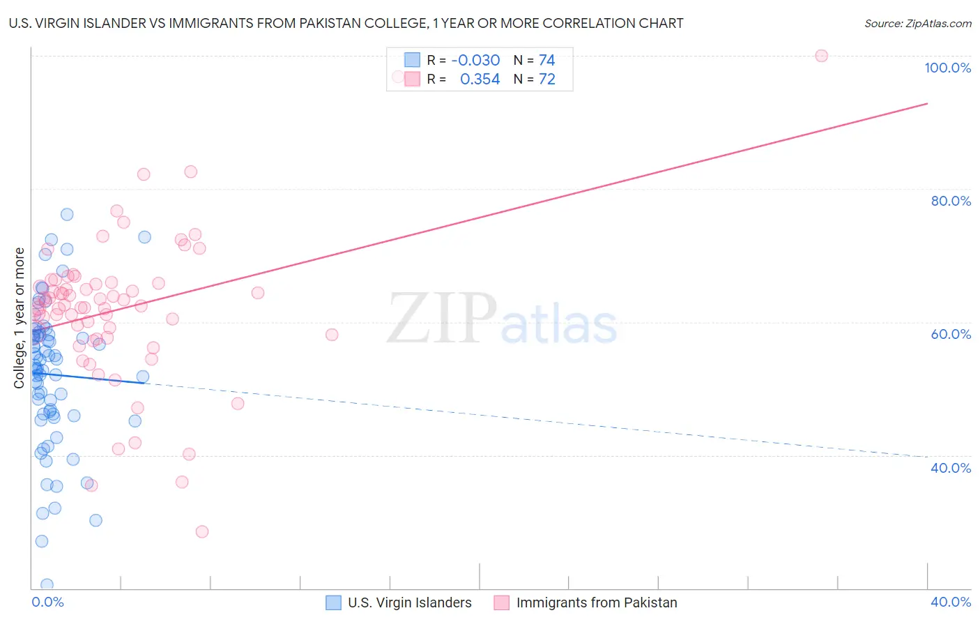 U.S. Virgin Islander vs Immigrants from Pakistan College, 1 year or more