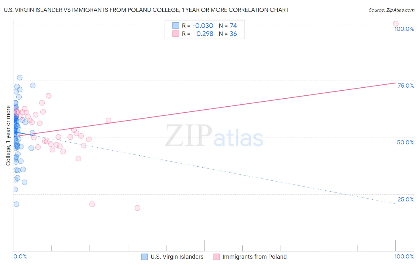 U.S. Virgin Islander vs Immigrants from Poland College, 1 year or more