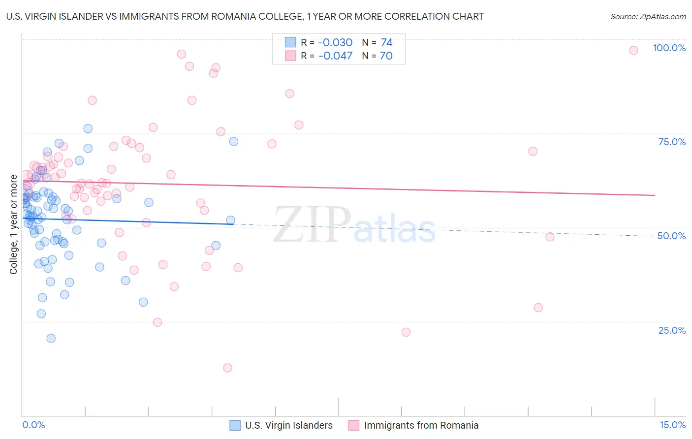 U.S. Virgin Islander vs Immigrants from Romania College, 1 year or more