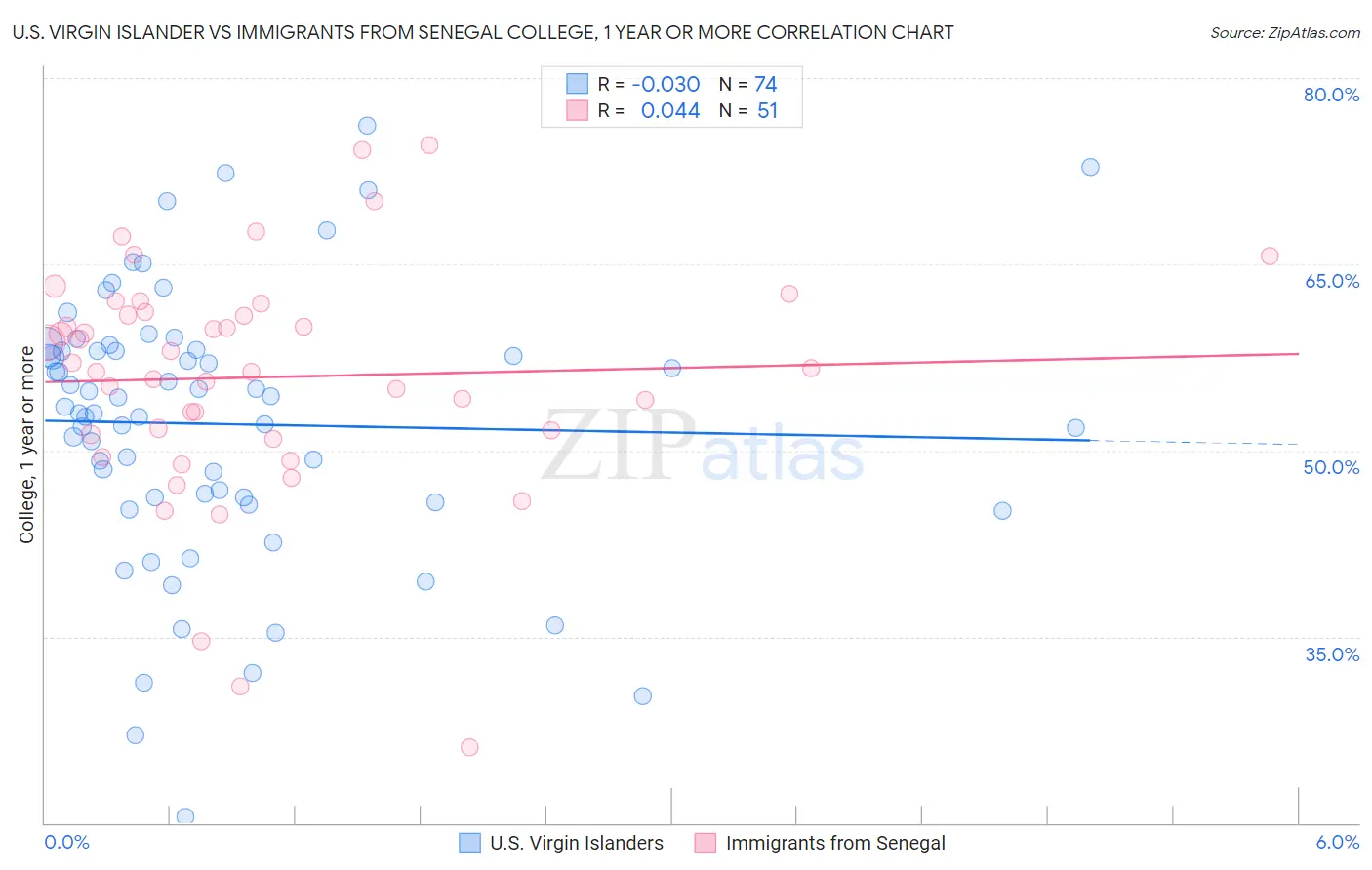 U.S. Virgin Islander vs Immigrants from Senegal College, 1 year or more