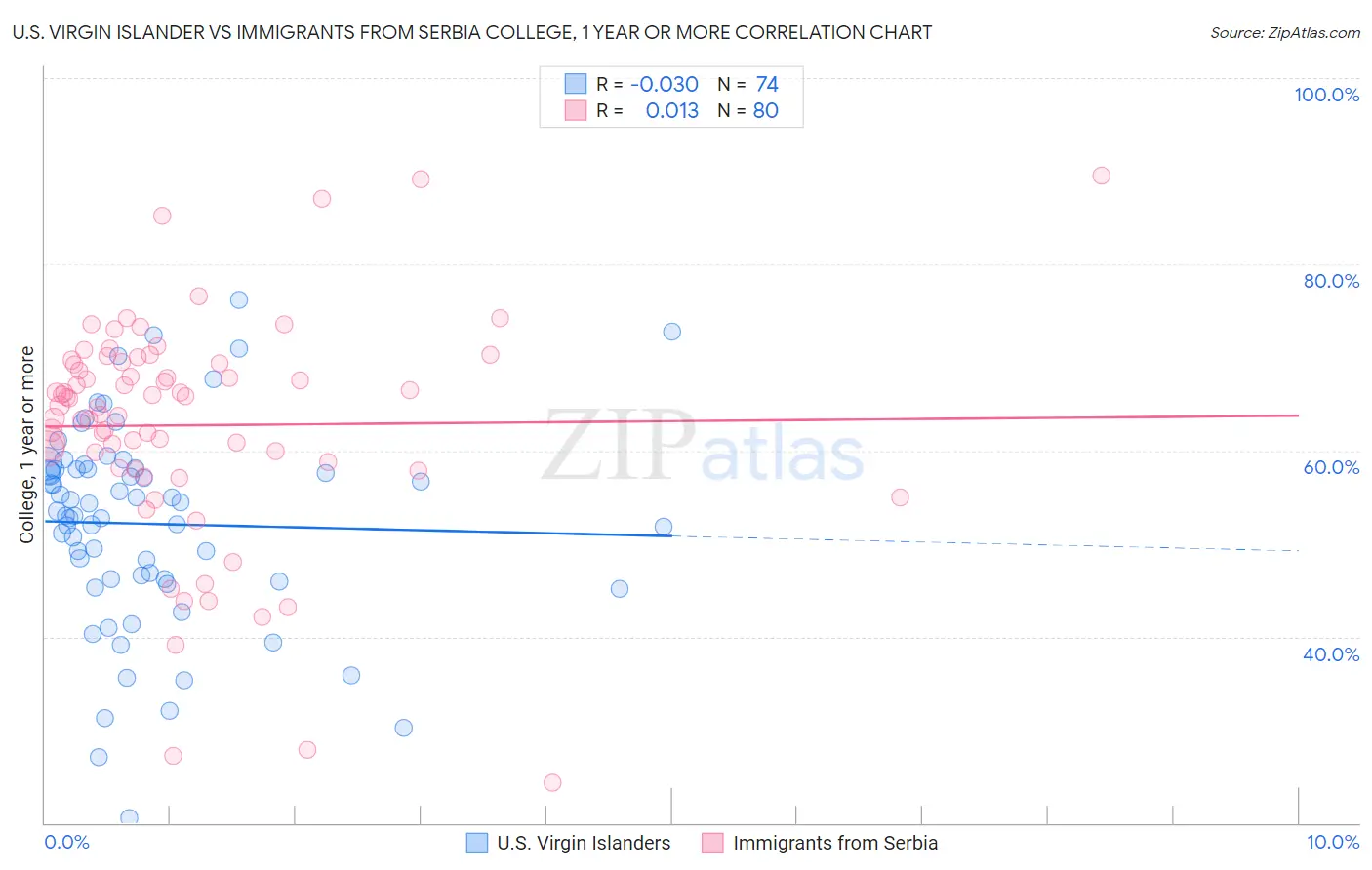 U.S. Virgin Islander vs Immigrants from Serbia College, 1 year or more