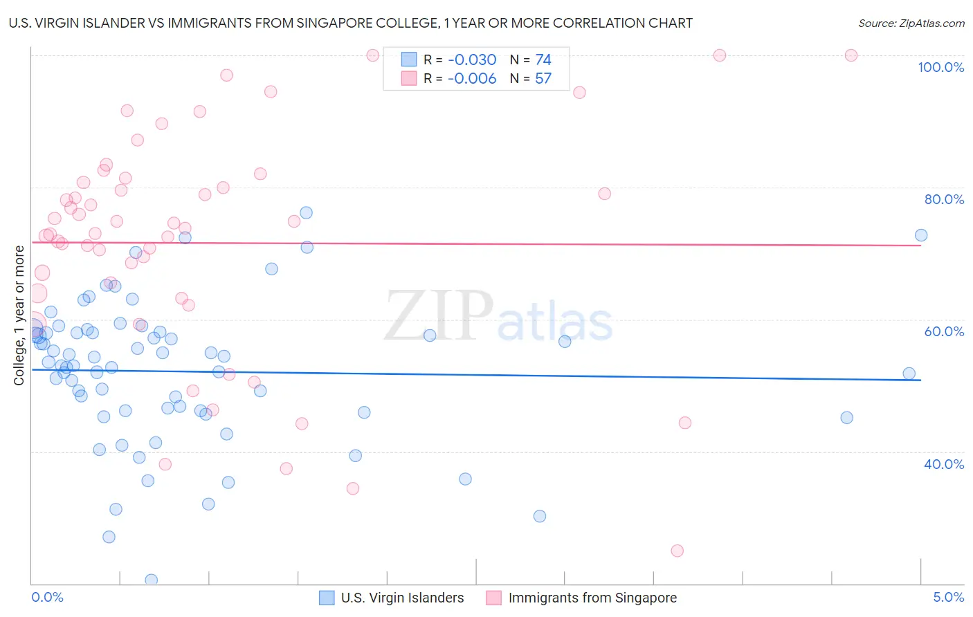 U.S. Virgin Islander vs Immigrants from Singapore College, 1 year or more