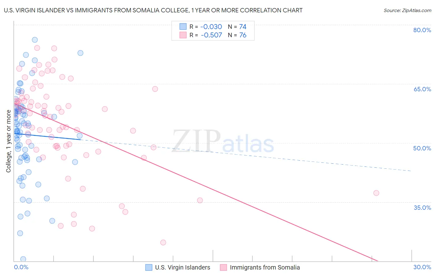 U.S. Virgin Islander vs Immigrants from Somalia College, 1 year or more