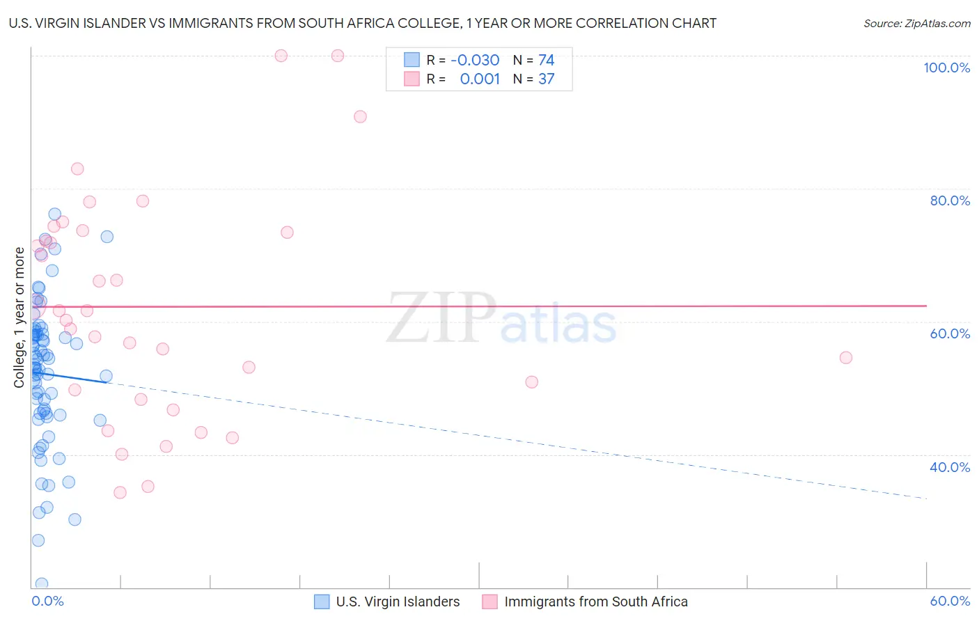 U.S. Virgin Islander vs Immigrants from South Africa College, 1 year or more
