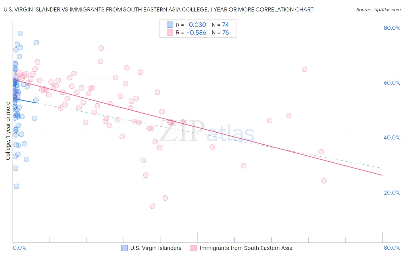 U.S. Virgin Islander vs Immigrants from South Eastern Asia College, 1 year or more