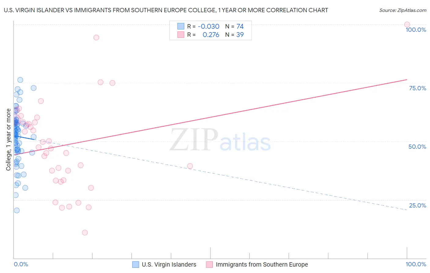 U.S. Virgin Islander vs Immigrants from Southern Europe College, 1 year or more