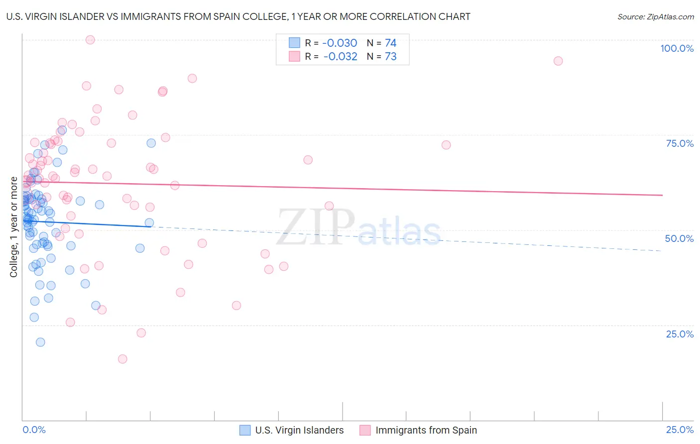 U.S. Virgin Islander vs Immigrants from Spain College, 1 year or more