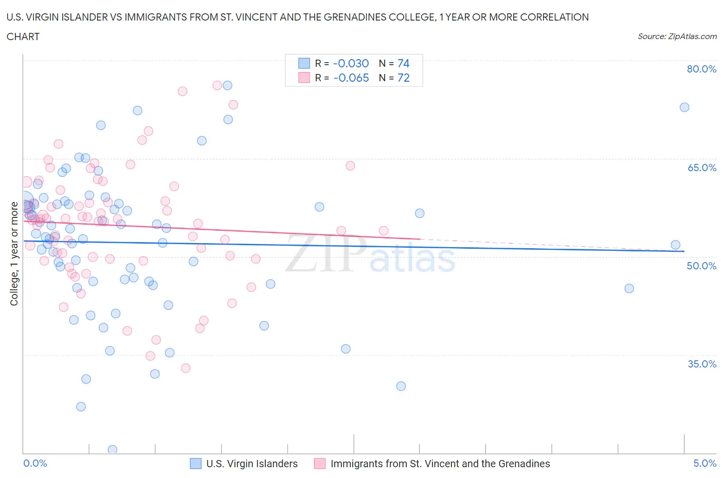 U.S. Virgin Islander vs Immigrants from St. Vincent and the Grenadines College, 1 year or more