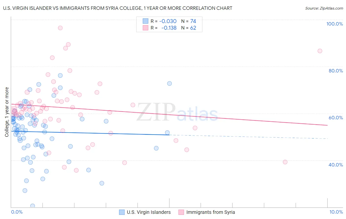 U.S. Virgin Islander vs Immigrants from Syria College, 1 year or more