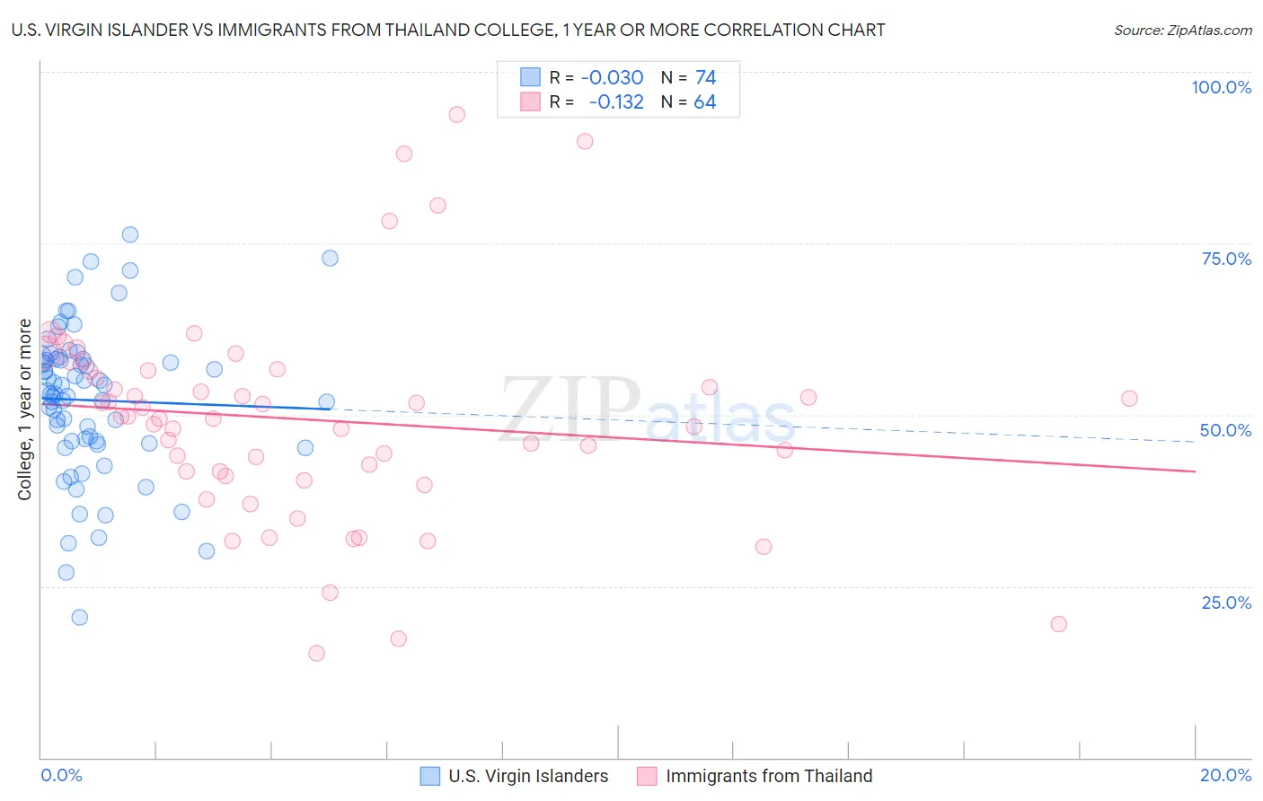 U.S. Virgin Islander vs Immigrants from Thailand College, 1 year or more
