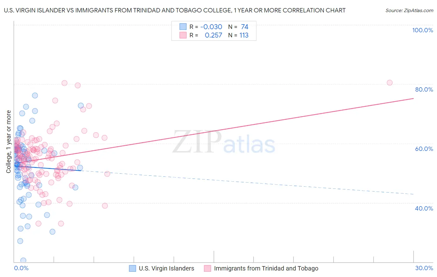 U.S. Virgin Islander vs Immigrants from Trinidad and Tobago College, 1 year or more