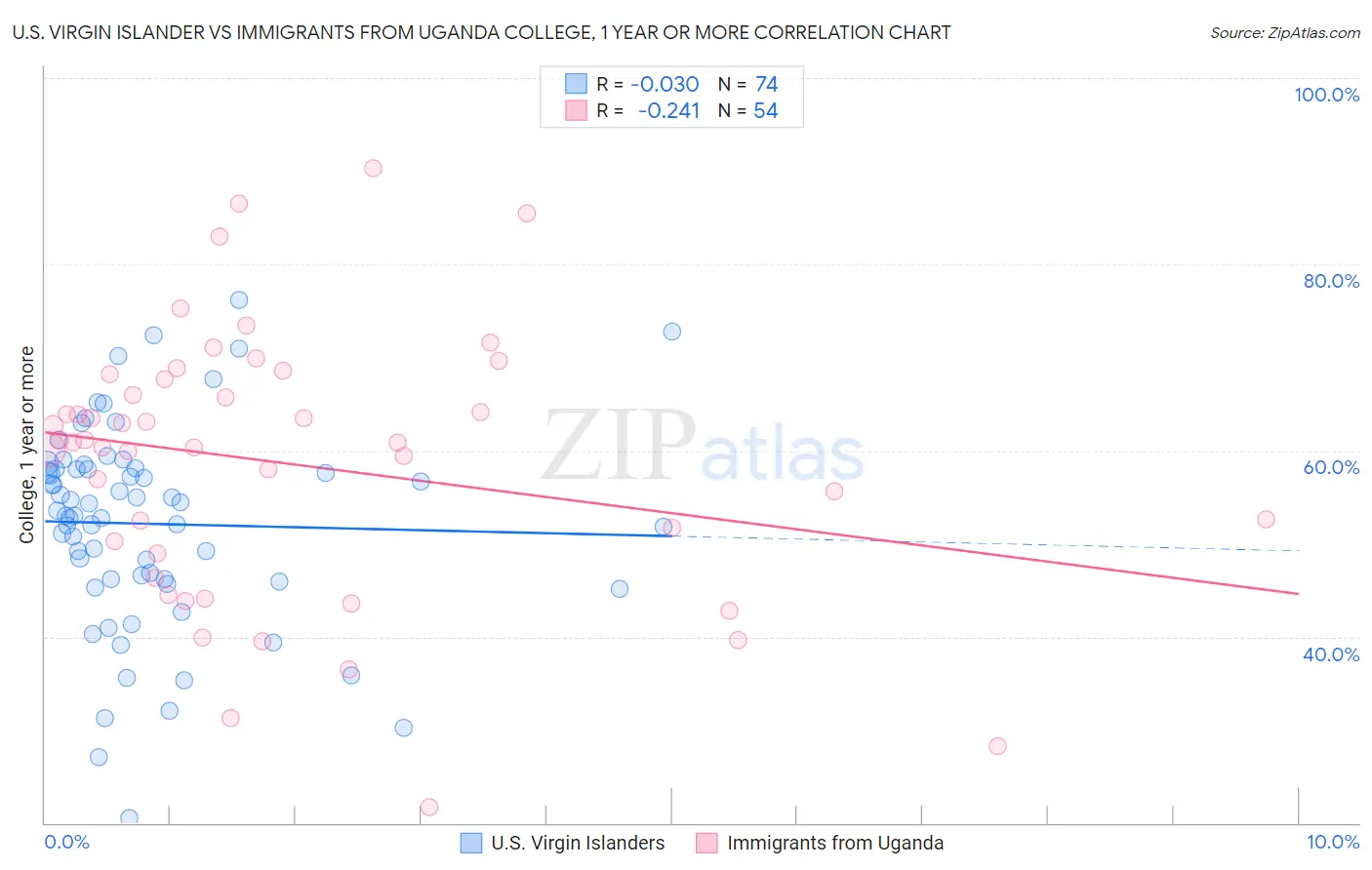 U.S. Virgin Islander vs Immigrants from Uganda College, 1 year or more