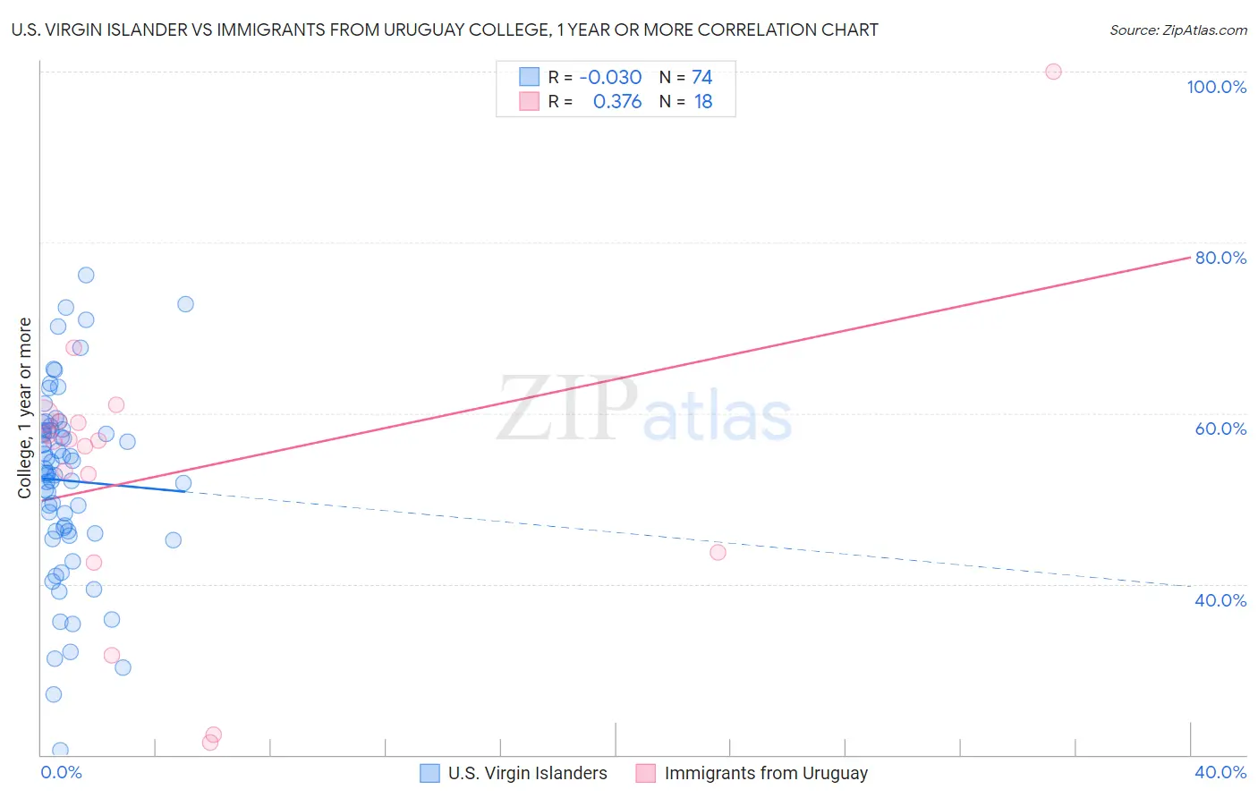 U.S. Virgin Islander vs Immigrants from Uruguay College, 1 year or more