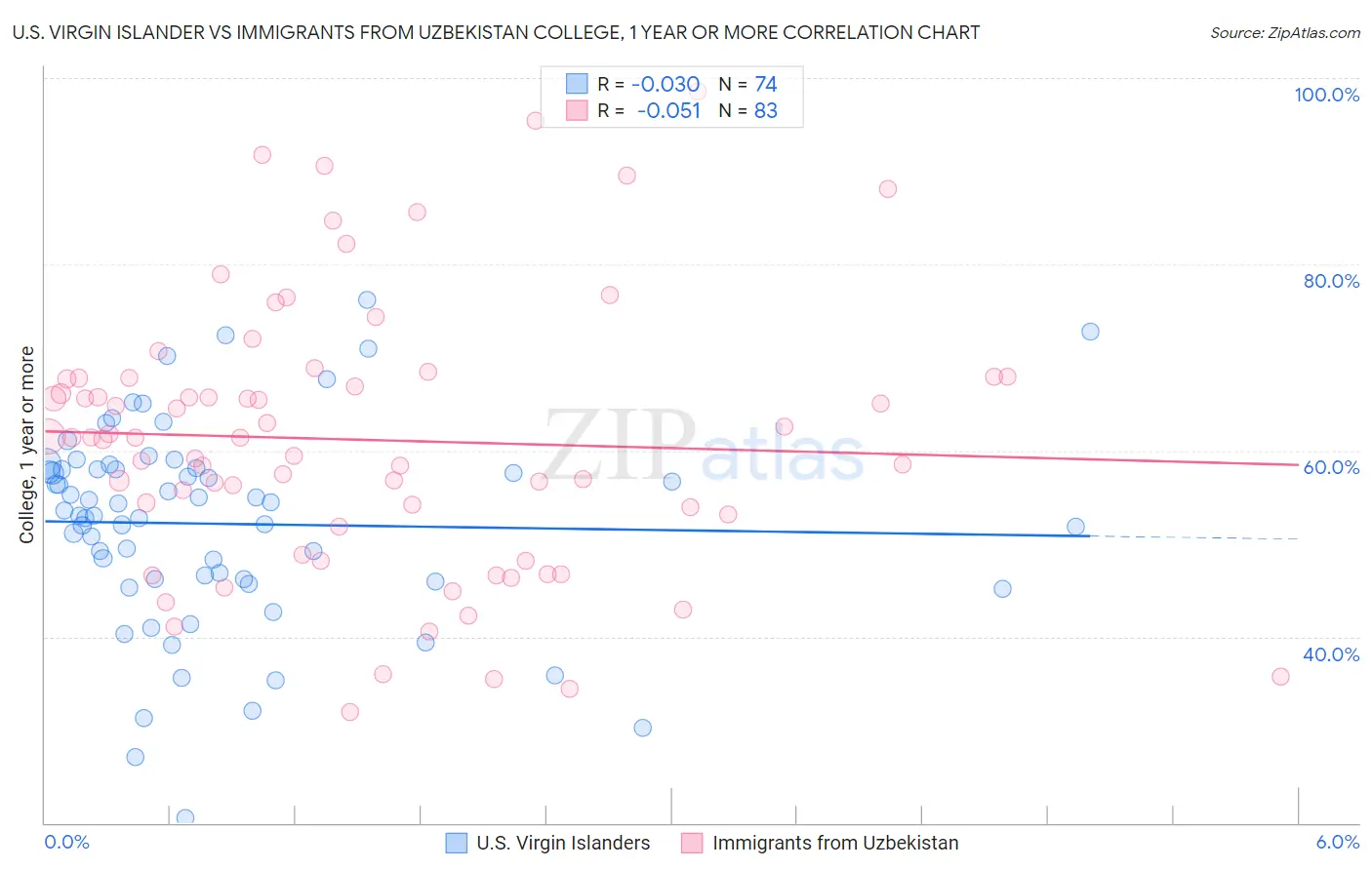 U.S. Virgin Islander vs Immigrants from Uzbekistan College, 1 year or more