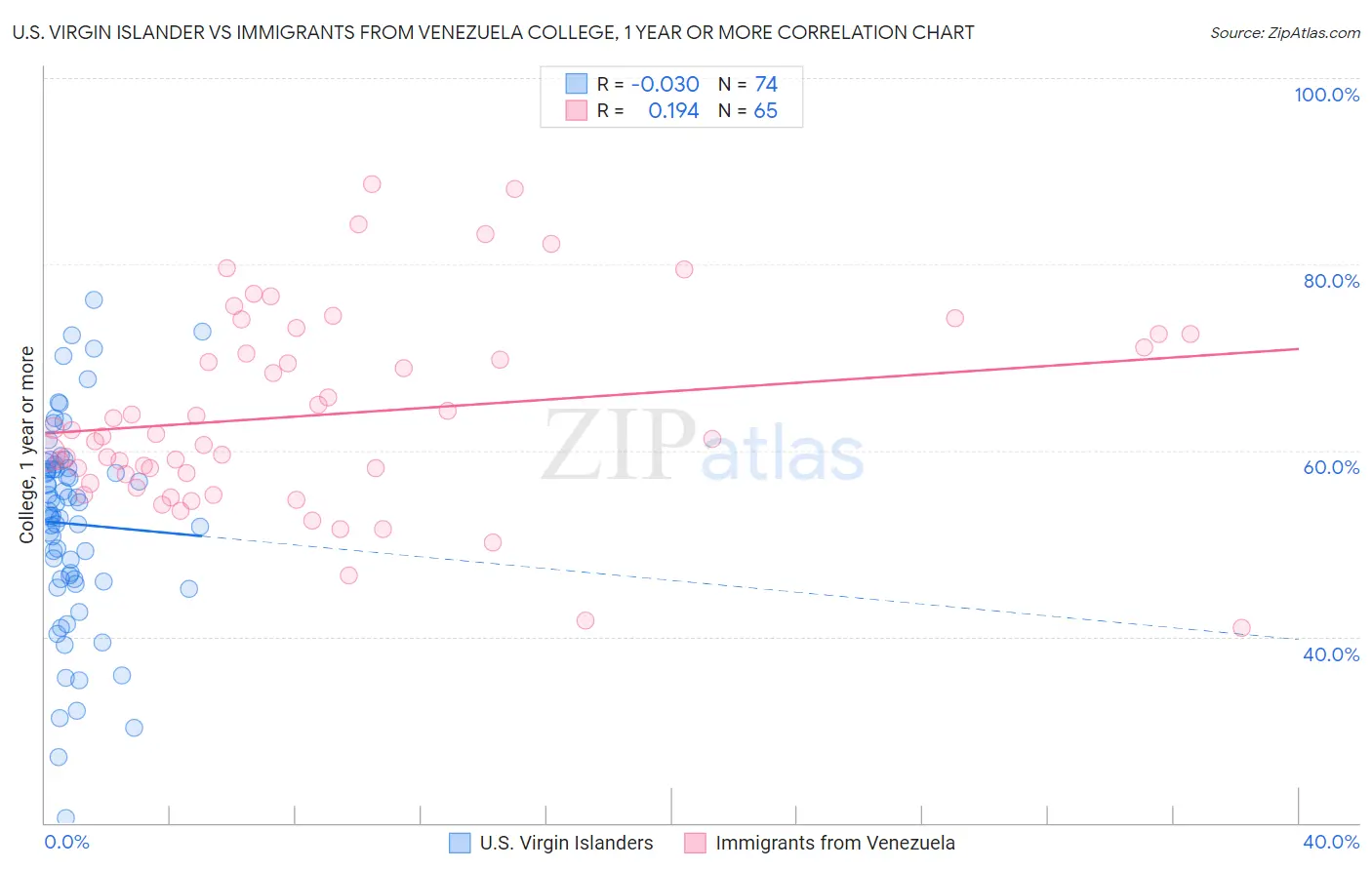U.S. Virgin Islander vs Immigrants from Venezuela College, 1 year or more
