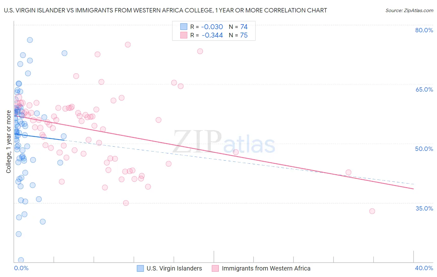 U.S. Virgin Islander vs Immigrants from Western Africa College, 1 year or more