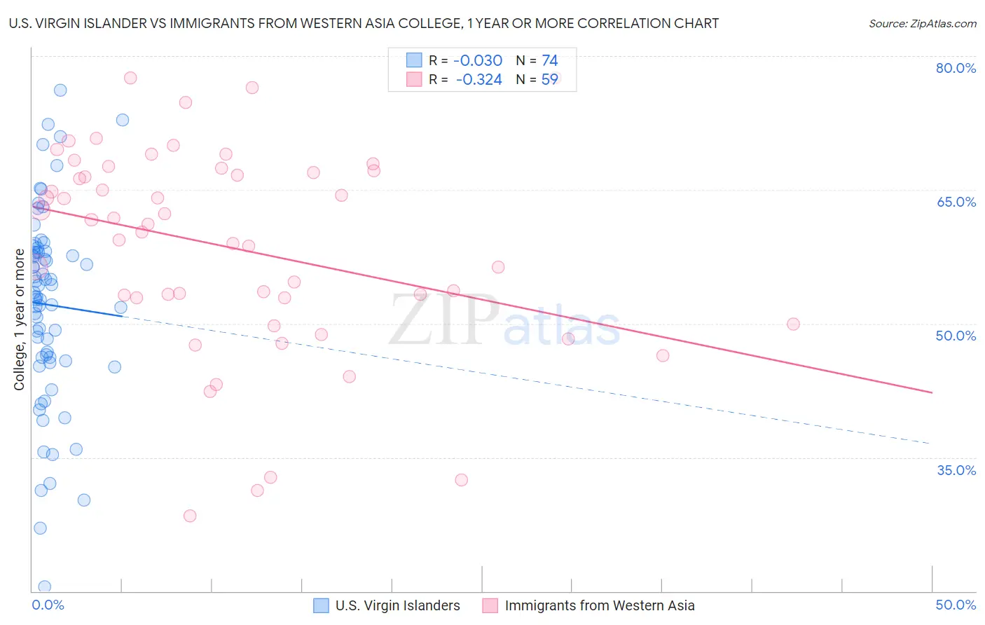U.S. Virgin Islander vs Immigrants from Western Asia College, 1 year or more