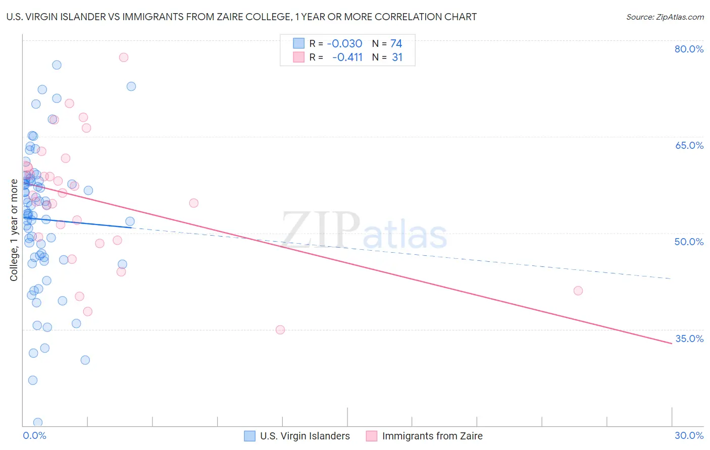 U.S. Virgin Islander vs Immigrants from Zaire College, 1 year or more
