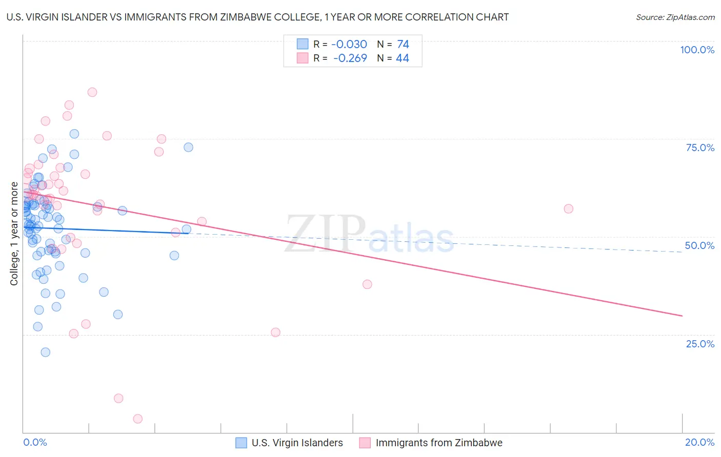 U.S. Virgin Islander vs Immigrants from Zimbabwe College, 1 year or more