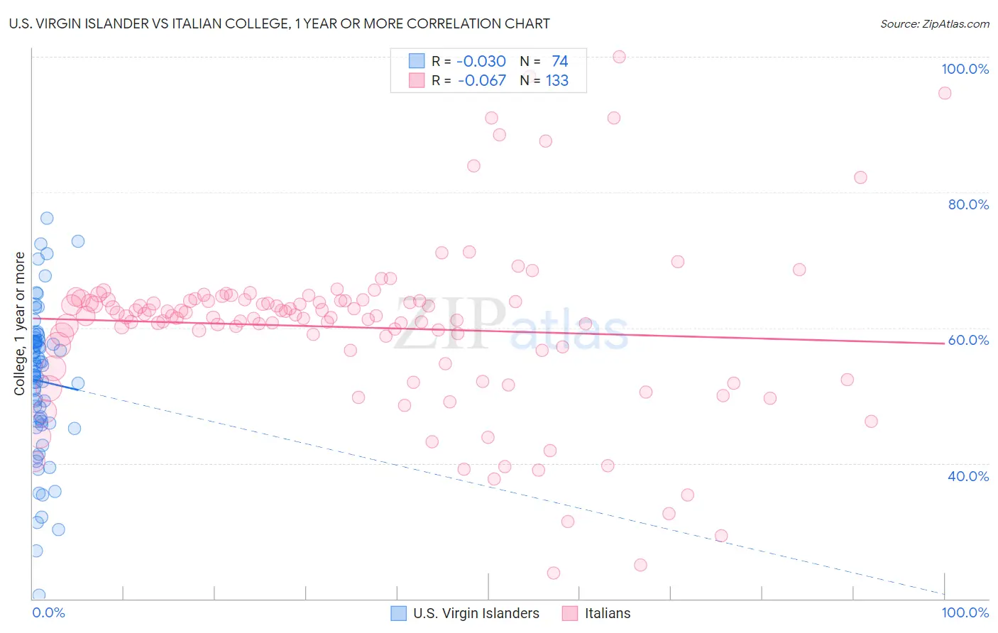 U.S. Virgin Islander vs Italian College, 1 year or more