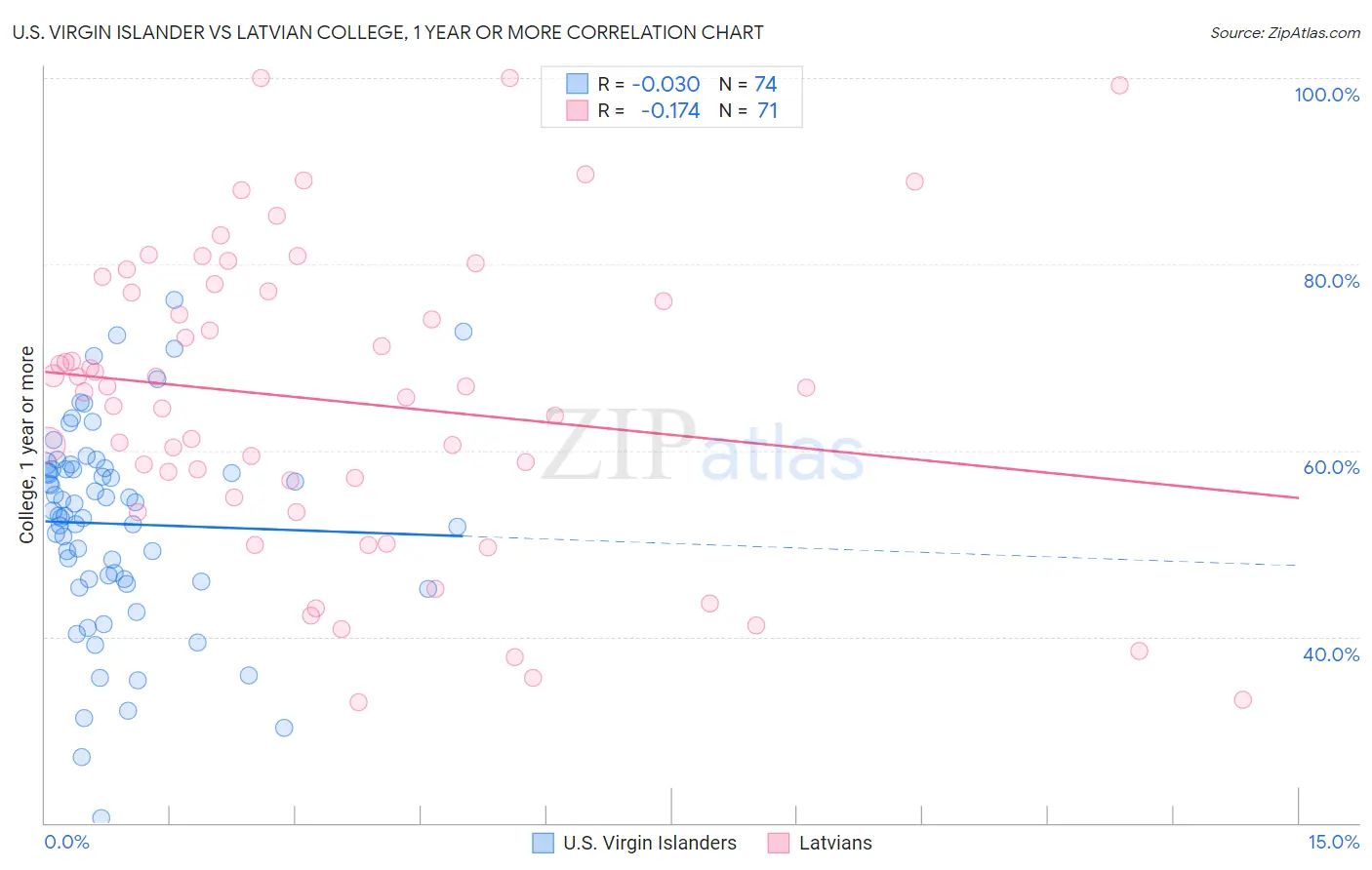 U.S. Virgin Islander vs Latvian College, 1 year or more