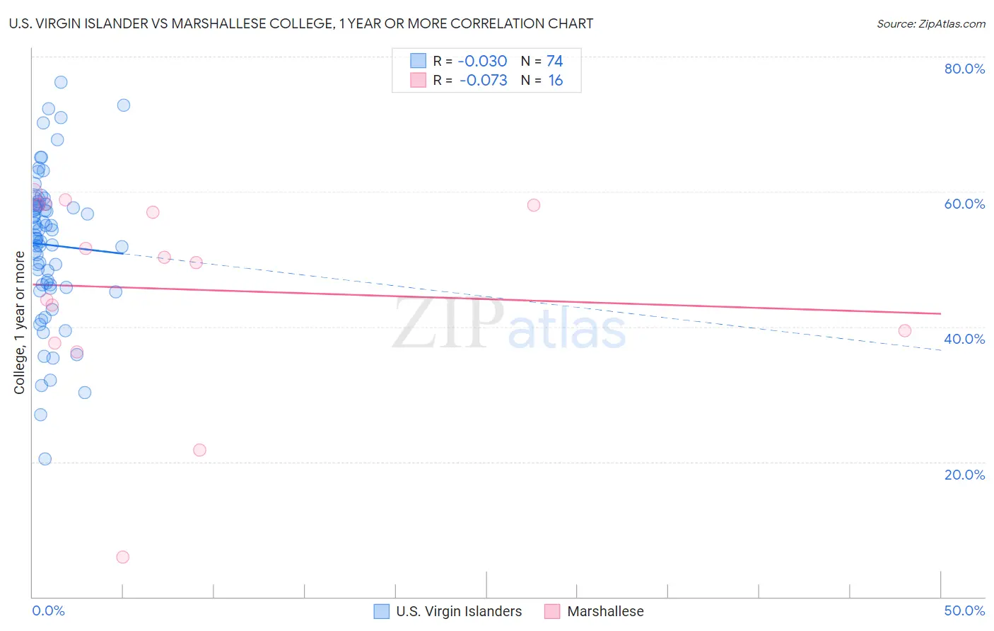 U.S. Virgin Islander vs Marshallese College, 1 year or more