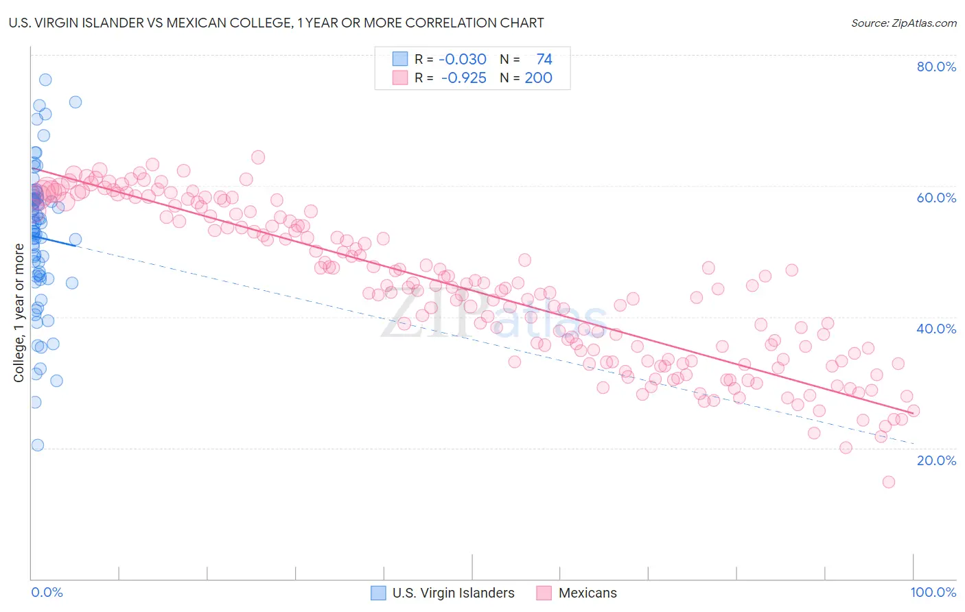 U.S. Virgin Islander vs Mexican College, 1 year or more