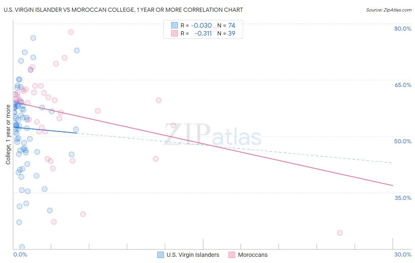 U.S. Virgin Islander vs Moroccan College, 1 year or more