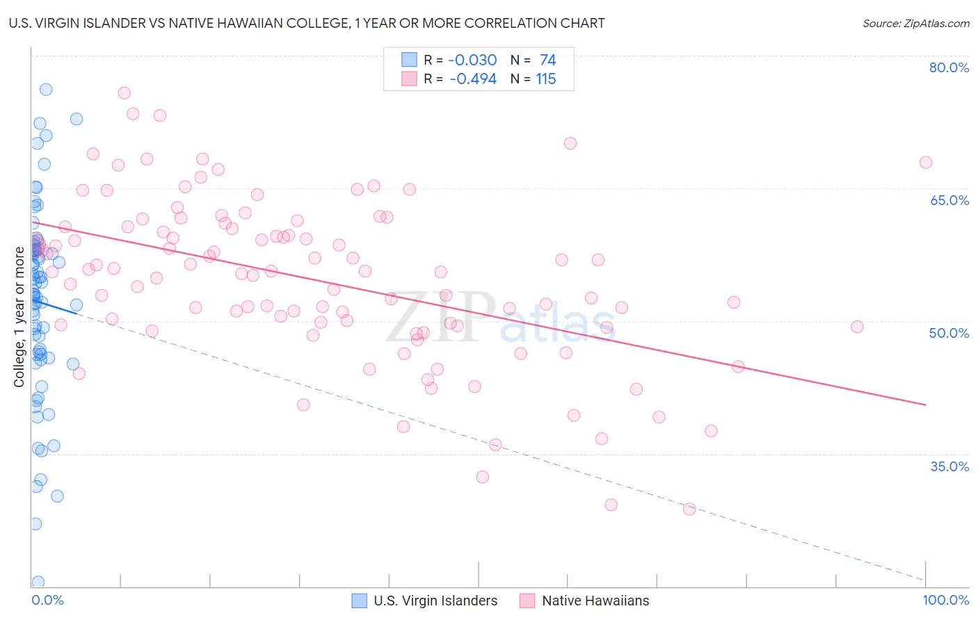 U.S. Virgin Islander vs Native Hawaiian College, 1 year or more