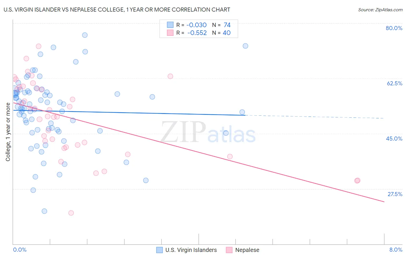 U.S. Virgin Islander vs Nepalese College, 1 year or more