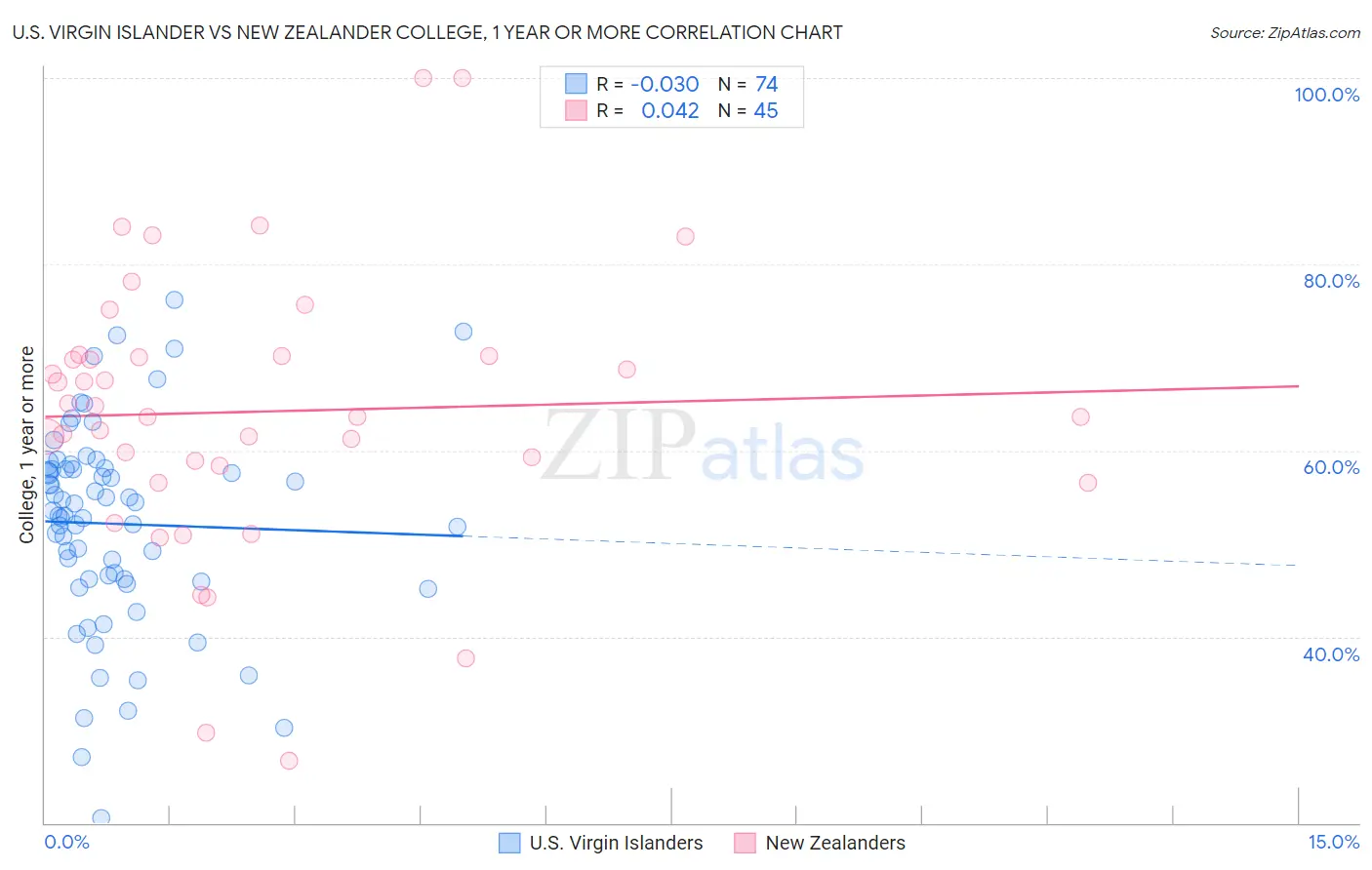 U.S. Virgin Islander vs New Zealander College, 1 year or more