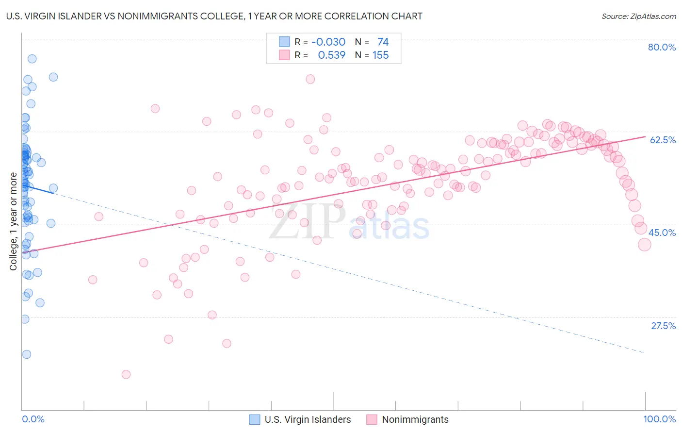 U.S. Virgin Islander vs Nonimmigrants College, 1 year or more