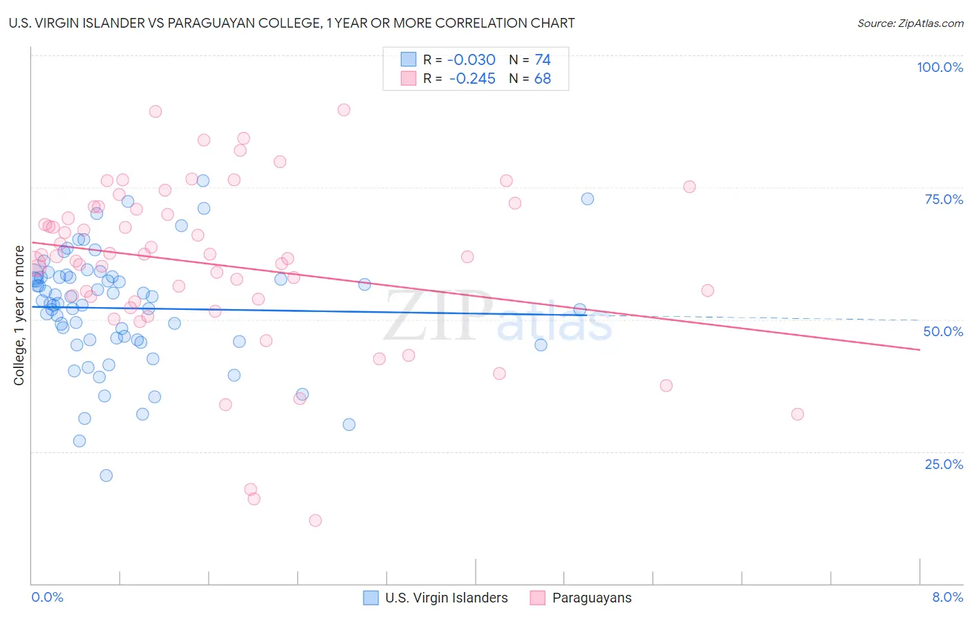 U.S. Virgin Islander vs Paraguayan College, 1 year or more