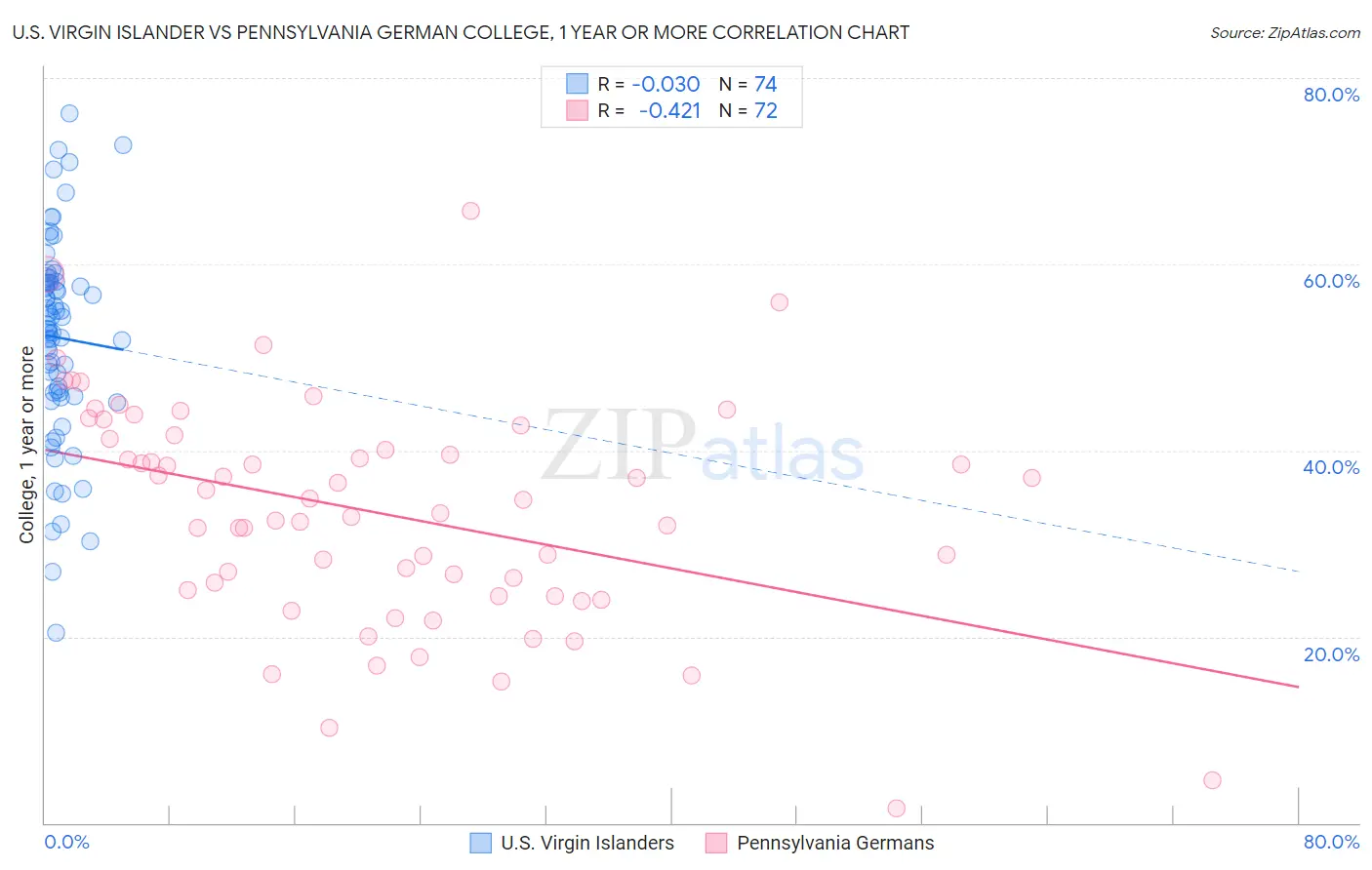 U.S. Virgin Islander vs Pennsylvania German College, 1 year or more