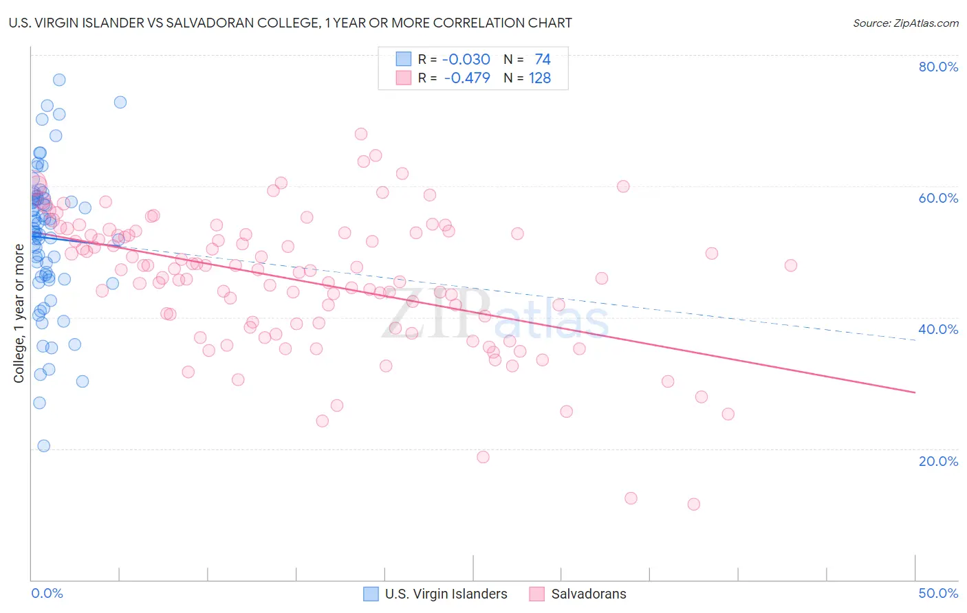 U.S. Virgin Islander vs Salvadoran College, 1 year or more