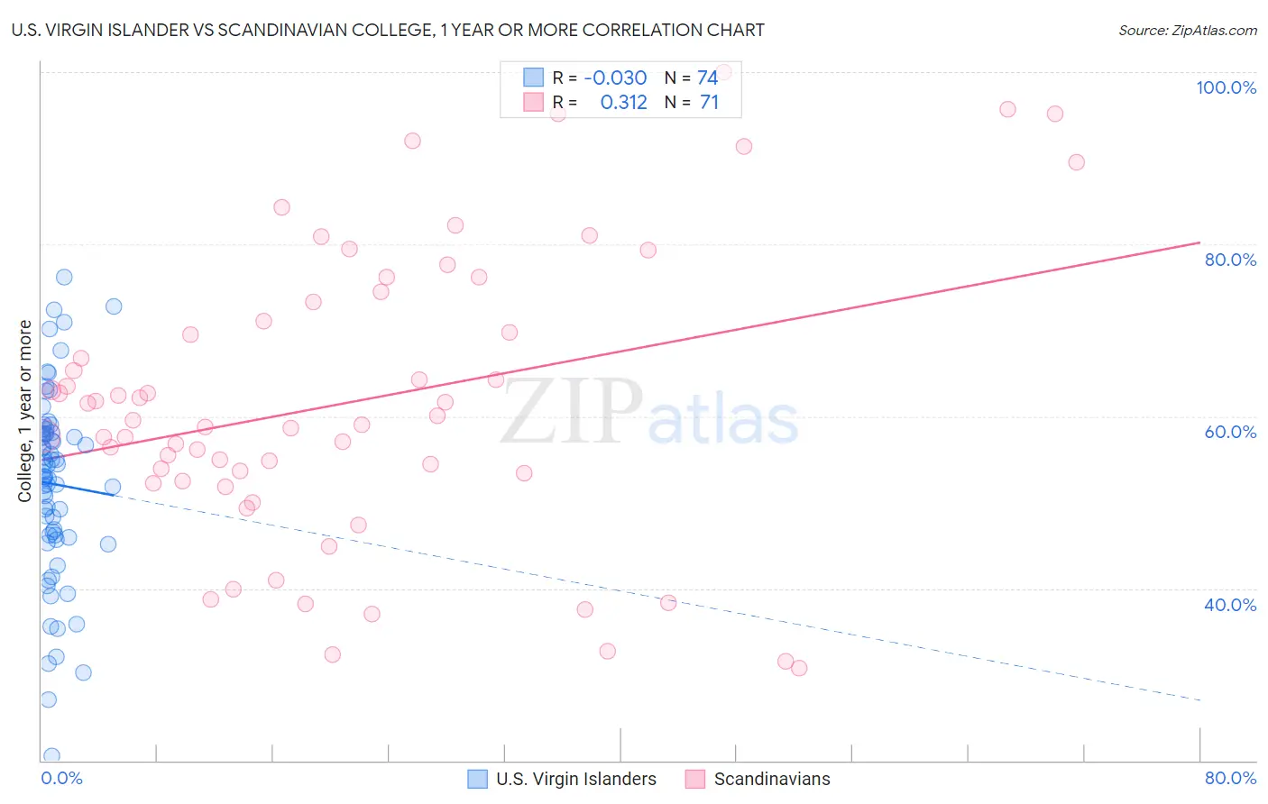 U.S. Virgin Islander vs Scandinavian College, 1 year or more