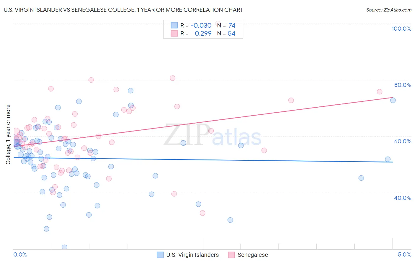 U.S. Virgin Islander vs Senegalese College, 1 year or more