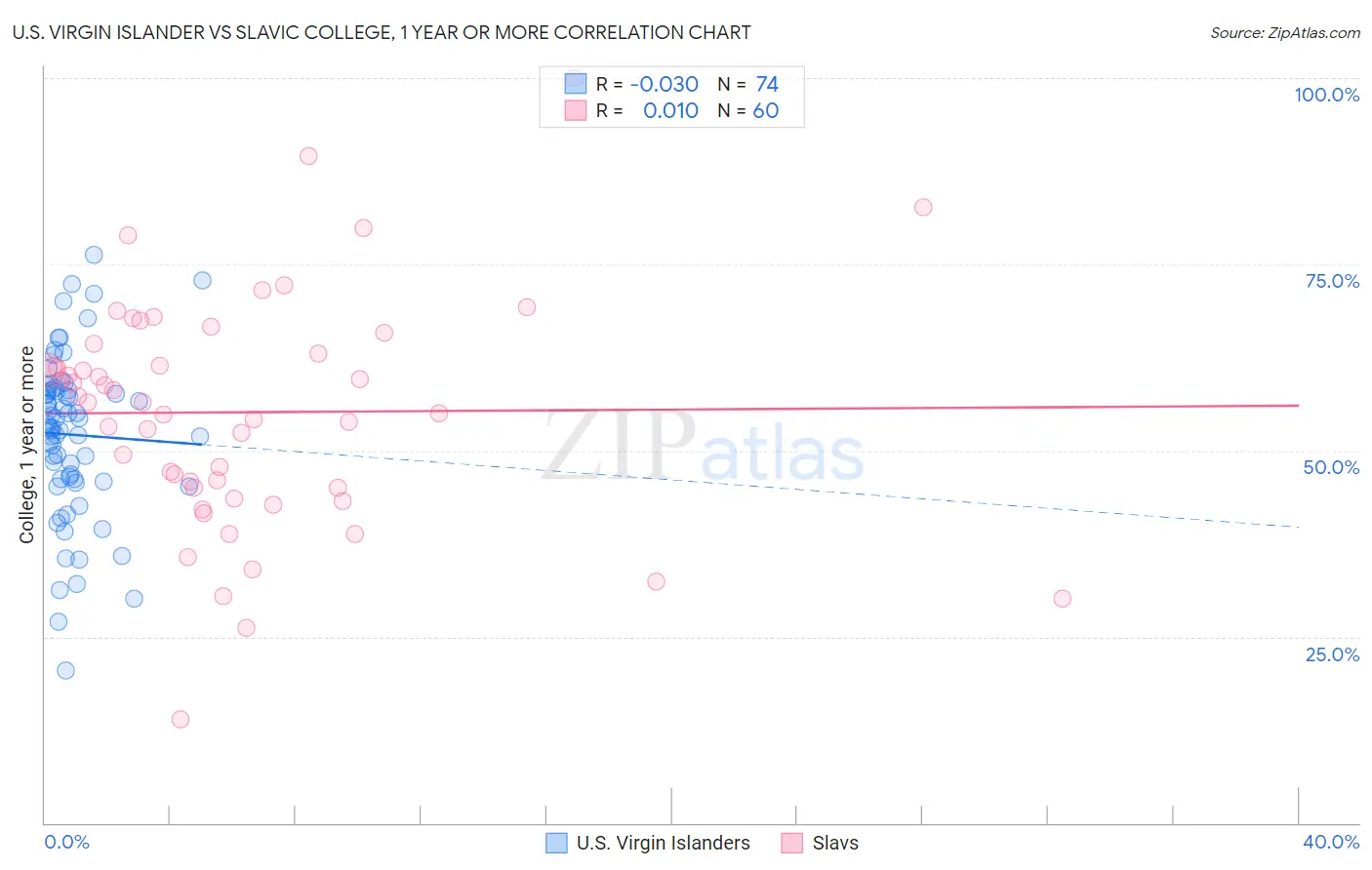 U.S. Virgin Islander vs Slavic College, 1 year or more