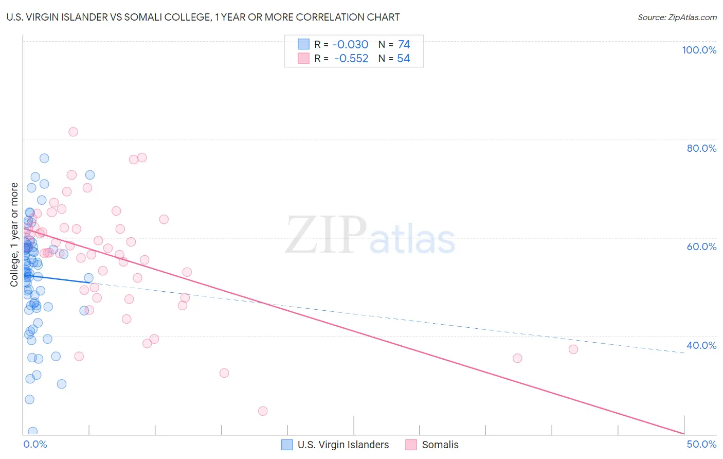 U.S. Virgin Islander vs Somali College, 1 year or more