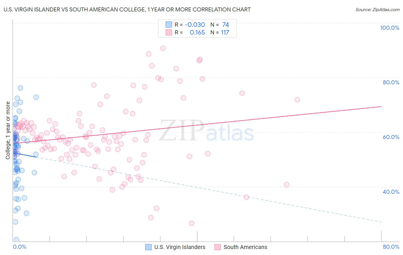 U.S. Virgin Islander vs South American College, 1 year or more