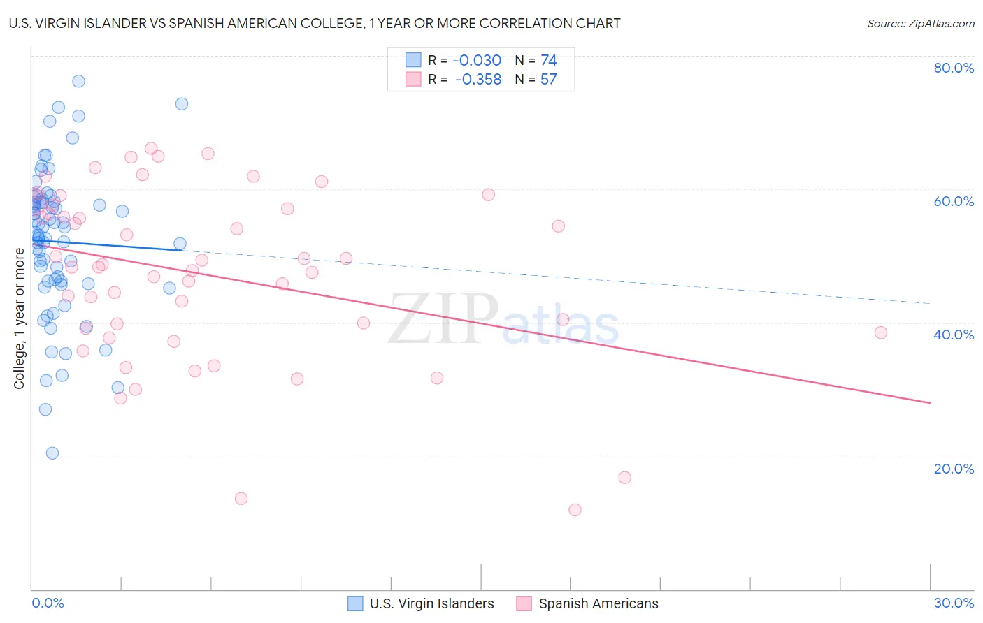 U.S. Virgin Islander vs Spanish American College, 1 year or more